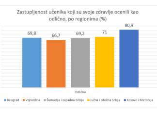 Здравствене навике ученика основних и средњих школа у условима ванредног стања