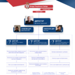 ZUOV Organizaciona šema