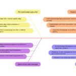 Материјал 3. Дијаграм-рибља кост